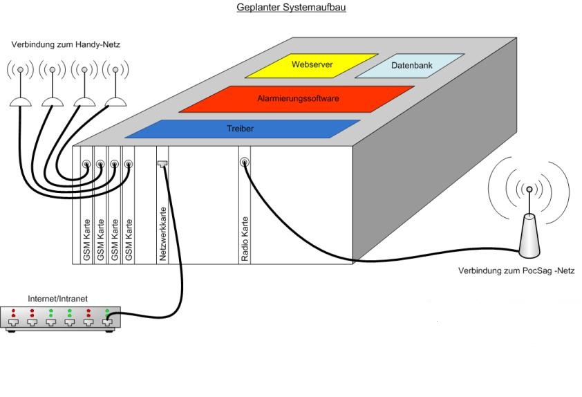 Systemaufbau Komalarm