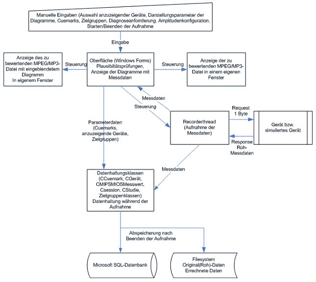 Softwarekonzept für den Recorder