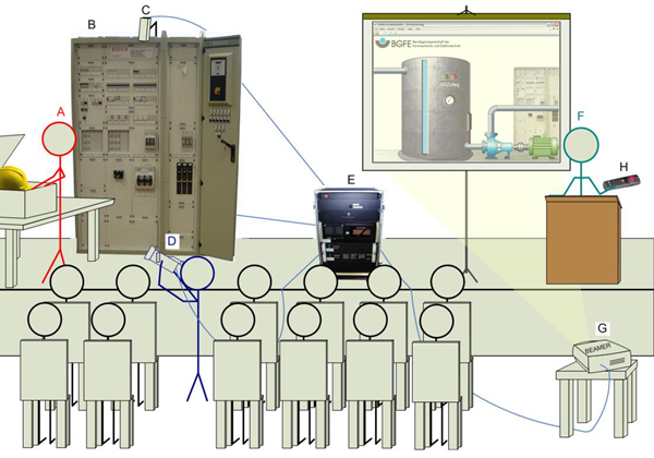 Aufbau bei einer Veranstaltung der Berufsgenossenschaft der Feinmechanik und Elektrotechnik