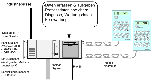 Einsatzbeispiel der Bedieneinheit