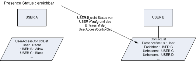 Softphone-Software SOA